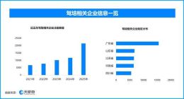 驾培垄断乱象须严管重罚‌，现存驾培相关企业超11.3万家