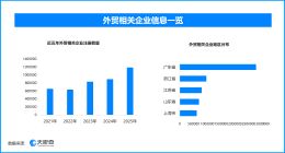 前7月外贸进出口增17.3%‌，现存外贸相关企业超934万家