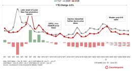 Counterpoint：618 购物节后中国智能手机市场销量同比跌幅扩大到两位数