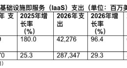 Gartner：2026年全球AI推理工作负载支出将达233亿美元 超过训练支出