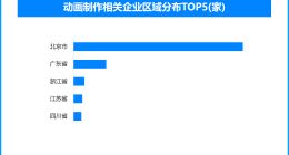 国产动画IP走向全球市场‌，现存动画制作相关企业超15.3万家