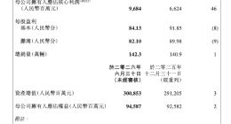 吉利汽车2026上半年营收1736亿元，归母净利润90.91亿元同比下降 2%