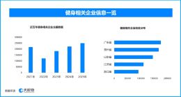 全民健身热激活体育产业‌，现存健身相关企业超171万家