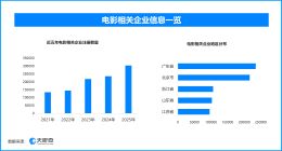 暑期档电影市场热度攀升 现存电影相关企业超174万家