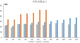 中汽协：7 月汽车出口 104.3 万辆，同比增长 81.3%