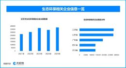 生态环境法典正式施行‌，现存生态环保相关企业超259万家