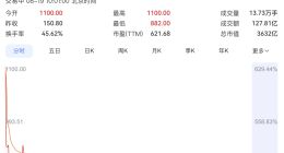 宇树科技上市首日开盘暴涨：中一签赚47万 雷军、梁文锋赢麻了