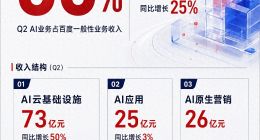 拆解百度Q2财报：AI商业化生态初长成