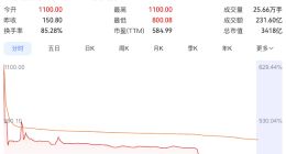 宇树科技上市首日高开629%，收盘涨幅回落至460%