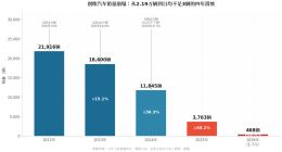 创维汽车前7月销量仅468辆，同比暴跌82%：日均不足3辆