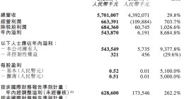 东方甄选2026财年GMV突破100亿，经营利润扭亏为盈达6.6亿元
