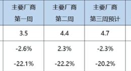 8月新能源汽车预计销量104万辆 每卖出3辆车只有1辆油车