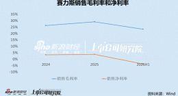 赛力斯中报罕见巨亏：华为长期
