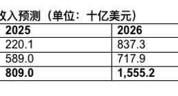 Gartner：预计2026年全球半导体收入增长92%、DRAM收入增长246.6%