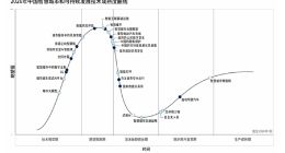 Gartner发布2026中国智慧城市和可持续发展技术成熟度曲线