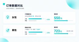 年轻人在得物App“反向送礼” ：女送男订单量首次反超 男性客单价是女性的1.3倍