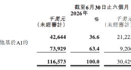 深度绑定阿里云！MiniMax大幅上修算力采购上限至5亿美元