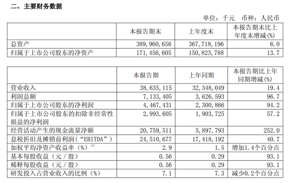 中芯国际：上半年净赚超44亿元 大增94%