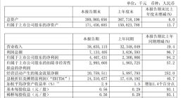 中芯国际半年报出炉：净利44.67亿元大增94.2%，经营现金流暴涨252%