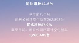 蔚来公司8月交付35,836台，同比增长14.47%