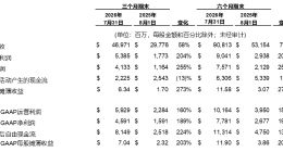 戴尔科技2027财年第二财季净利润41亿美元，同比增长255%