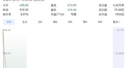 摩尔线程盘中跌停 市值跌破2000亿元