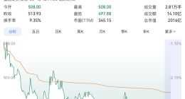 宇树股价跌破500元创上市以来新低 市值较峰值蒸发超2400亿元