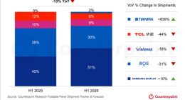 折叠屏面板下半年大爆发！苹果贡献全年27%份额