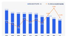 脉脉：2026年1-7月新发AI岗位平均月薪达63160元