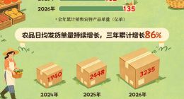 抖音电商2026农产品消费数据报告：超7万个农货商家年成交额破百万元