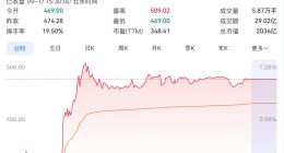 宇树科技大涨6% 市值重回2000亿元