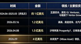半年狂揽6.7亿美元，地瓜机器人想当「机器人时代的英伟达」