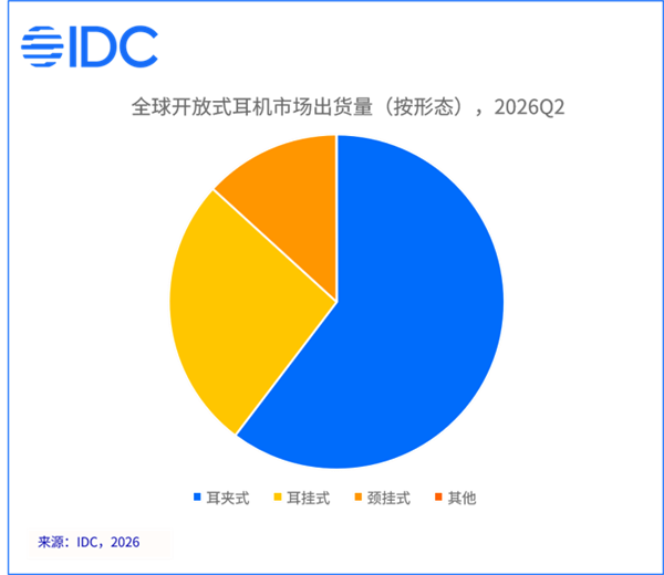 IDC：耳夹式耳机出货量暴涨82.2%