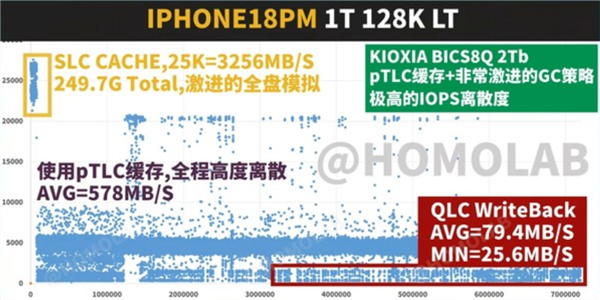 iPhone 18 Pro Max闪存极限测试：大负载下性能落后SD卡