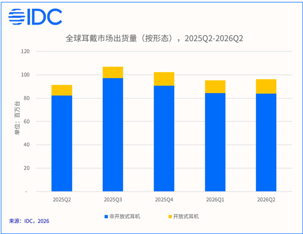 IDC：耳夹式耳机出货量暴涨82.2%