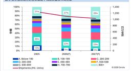 告别低价走量：全球手机均价大涨27%至594美元，高端化成主旋律