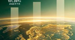 零跑9月全球交付105656台 连续三个月月销超10万