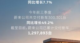 蔚来公司前三季度交付300,301台，同比增长49.2%，创历史新高