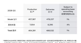 超预期！特斯拉三季度交付超48.6万辆
