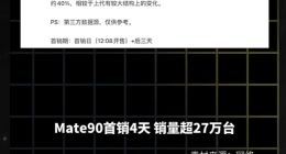 四天卖了27万台，华为Mate90系列越贵越抢手？