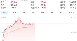 上市30天锁单破7万台！小米澎程引爆港股，小米股价盘中暴涨超9%
