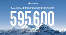 速腾聚创三季度激光雷达销量近60万台创新高，前三季度销量超去年全年