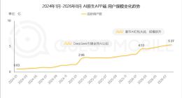 暴跌近22%！传统搜索引擎遭抛弃 用户都去哪儿了