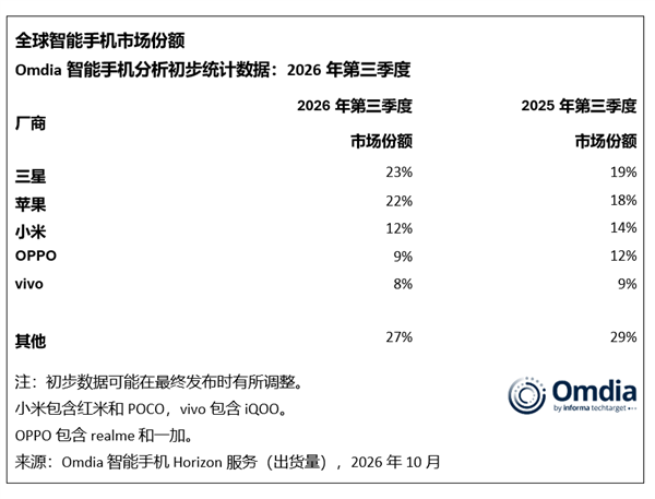 内存涨价冲击手机行业！全球手机出货量暴跌20% 三星苹果合拿45%份额