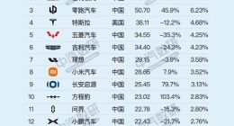 BBA集体跌冒烟！1-9月新能源销量榜出炉：比亚迪断崖第一