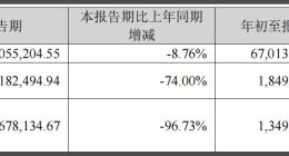 扣非净利暴跌96.73%！海信家电三季度主业“几乎没赚钱”
